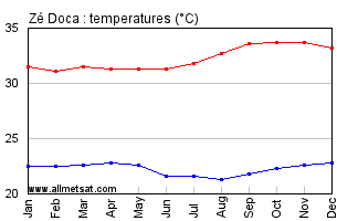 Ze Doca, Maranhao Brazil Annual Temperature Graph